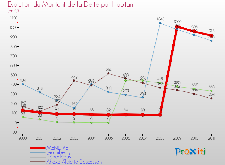 Evolution de la dette par habitant pour la commune de MENDIVE et les communes proches Comparaison de la dette par habitant pour MENDIVE et les communes voisines