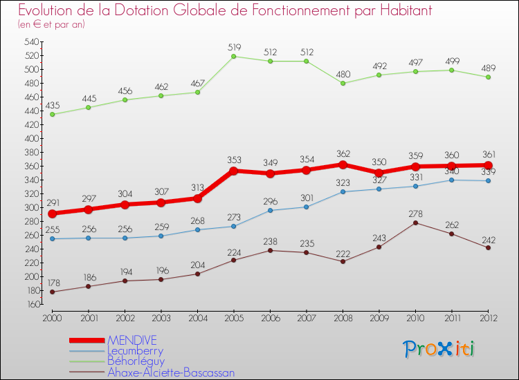 Evolution et montant de la dotation globale de fonctionnement par Habitant pour MENDIVE et les communes proches Comparaison des dotations globales de fonctionnement par habitant pour MENDIVE et les communes voisines