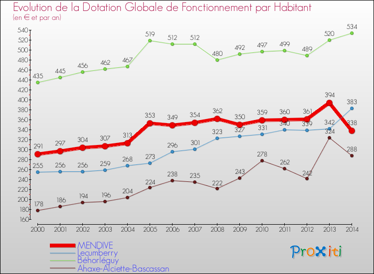 Evolution et montant de la dotation globale de fonctionnement par Habitant pour MENDIVE et les communes proches de 2000 à 2014. Comparaison des dotations globales de fonctionnement par habitant pour MENDIVE et les communes voisines de 2000 à 2014.