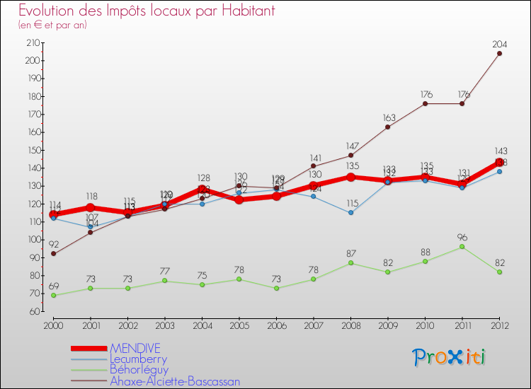 Evolution et montant des impôts locaux par Habitant pour MENDIVE et les communes proches Comparaison des impôts locaux par habitant pour MENDIVE et les communes voisines