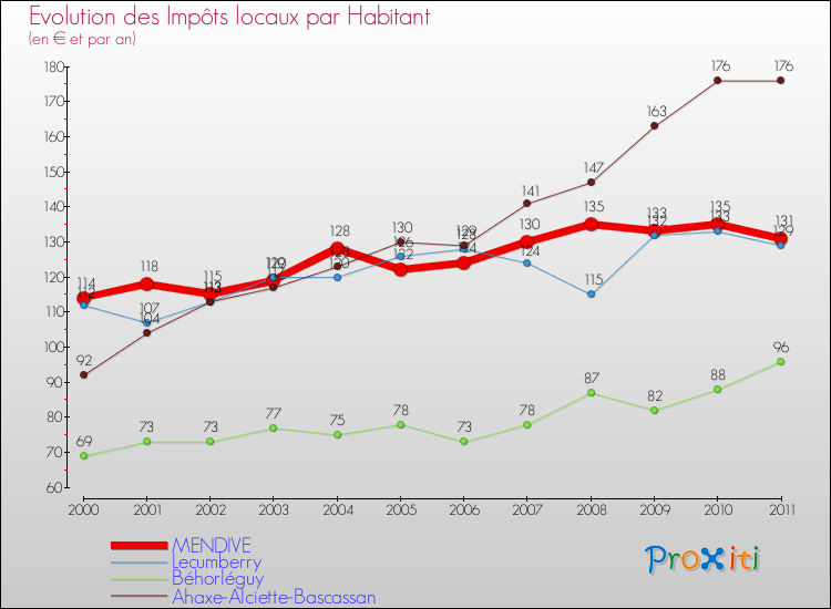 Evolution et montant des impôts locaux par Habitant pour MENDIVE et les communes proches Comparaison des impôts locaux par habitant pour MENDIVE et les communes voisines