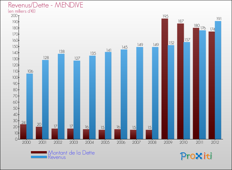 Evolution comparée de la dette et des revenus pour la commune de MENDIVE de 2000 à 2012 Comparaison de la dette et des revenus pour MENDIVE de 2000 à 2012