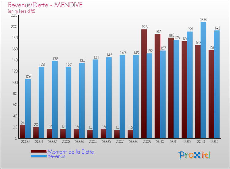 Evolution comparée de la dette et des revenus pour la commune de MENDIVE de 2000 à 2014 Comparaison de la dette et des revenus pour MENDIVE de 2000 à 2014