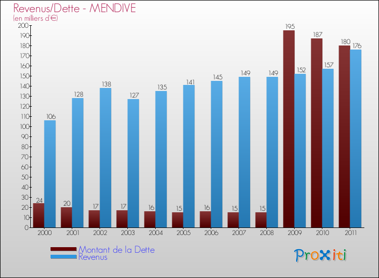 Evolution comparée de la dette et des revenus pour la commune de MENDIVE de 2000 à 2011 Comparaison de la dette et des revenus pour MENDIVE de 2000 à 2011