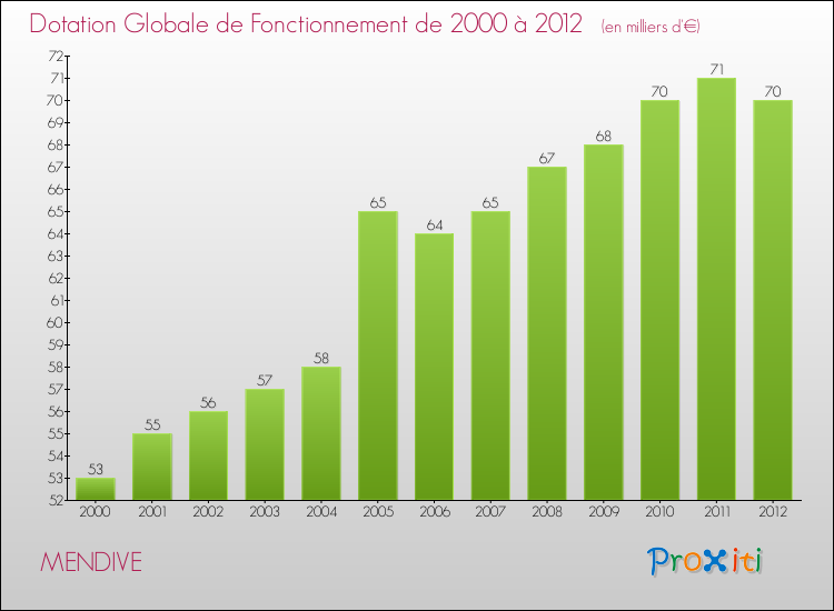 Evolution du montant de la Dotation Globale de Fonctionnement pour la commune de MENDIVE de 2000 à 2012 Evolution du montant de la Dotation Globale de Fonctionnement pour MENDIVE de 2000 à 2012