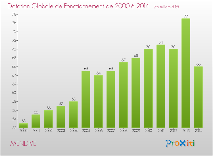 Evolution du montant de la Dotation Globale de Fonctionnement pour la commune de MENDIVE de 2000 à 2014 Evolution du montant de la Dotation Globale de Fonctionnement pour MENDIVE de 2000 à 2014