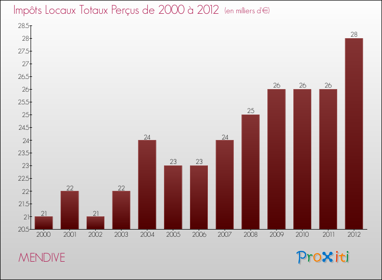 Evolution des Impôts Locaux pour la commune de MENDIVE de 2000 à 2012 Evolution des Impôts Locaux pour MENDIVE de 2000 à 2012