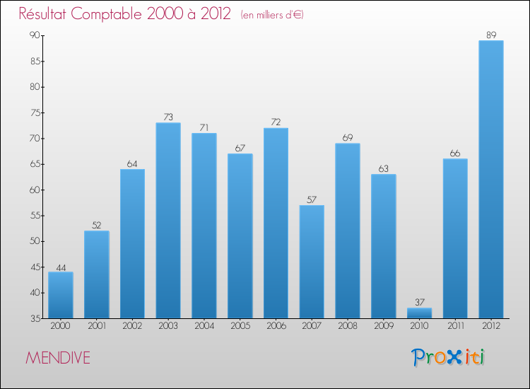 Evolution du résultat comptable pour la commune de MENDIVE de 2000 à 2012 Evolution du résultat comptable pour MENDIVE de 2000 à 2012