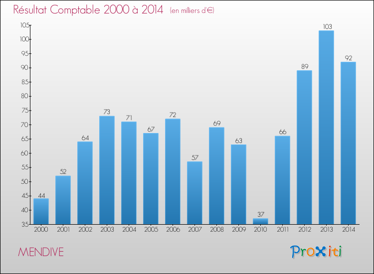 Evolution du résultat comptable pour la commune de MENDIVE de 2000 à 2014 Evolution du résultat comptable pour MENDIVE de 2000 à 2014