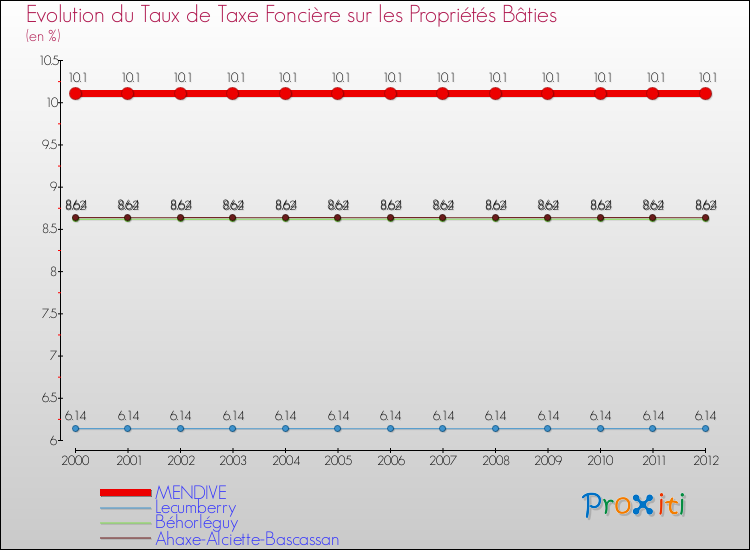 Evolution du taux de la taxe foncière sur le bati pour MENDIVE et les communes proches de 2000 à 2012 Comparaison des taux de taxe foncière sur le bati pour MENDIVE et les communes voisines de 2000 à 2012