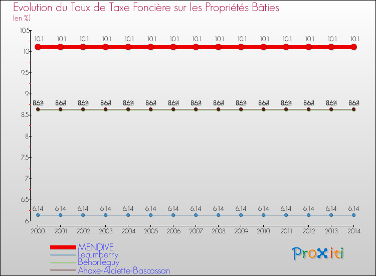 Evolution du taux de la taxe foncière sur le bati pour MENDIVE et les communes proches de 2000 à 2014 Comparaison des taux de taxe foncière sur le bati pour MENDIVE et les communes voisines de 2000 à 2014