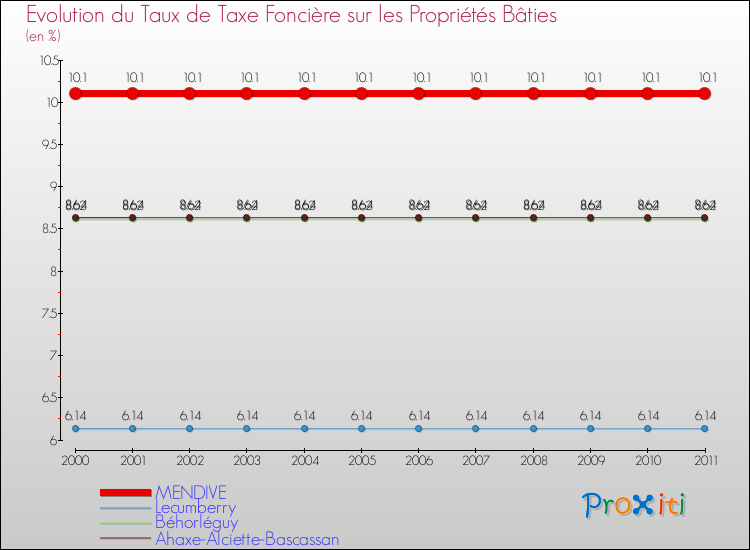 Evolution du taux de la taxe foncière sur le bati pour MENDIVE et les communes proches Comparaison des taux de taxe foncière sur le bati pour MENDIVE et les communes voisines