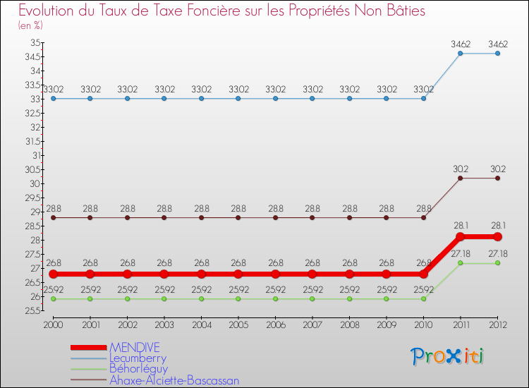 Evolution du taux de la taxe foncière sur les immeubles et terrains non batis pour MENDIVE et les communes proches de 2000 à 2012 Comparaison des taux de la taxe foncière sur les immeubles et terrains non batis pour MENDIVE et les communes voisines de 2000 à 2012