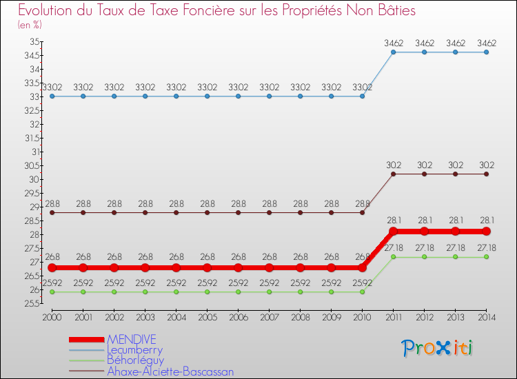 Evolution du taux de la taxe foncière sur les immeubles et terrains non batis pour MENDIVE et les communes proches de 2000 à 2014 Comparaison des taux de la taxe foncière sur les immeubles et terrains non batis pour MENDIVE et les communes voisines de 2000 à 2014