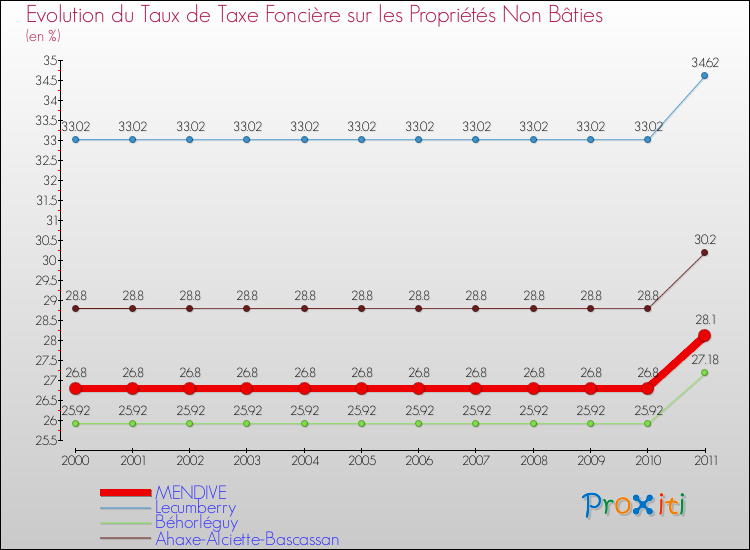 Evolution du taux de la taxe foncière sur les immeubles et terrains non batis pour MENDIVE et les communes proches Comparaison des taux de la taxe foncière sur les immeubles et terrains non batis pour MENDIVE et les communes voisines
