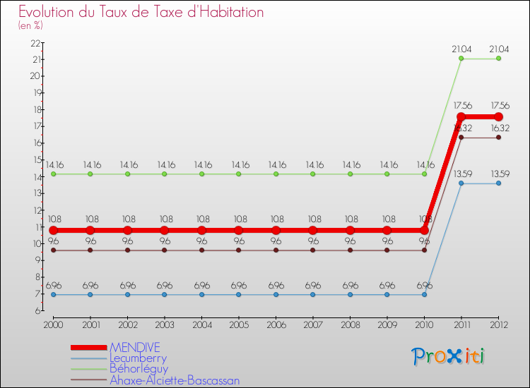 Evolution du taux de la taxe d'habitation pour MENDIVE et les communes proches Comparaison des taux de la taxe d'habitation pour MENDIVE et les communes voisines