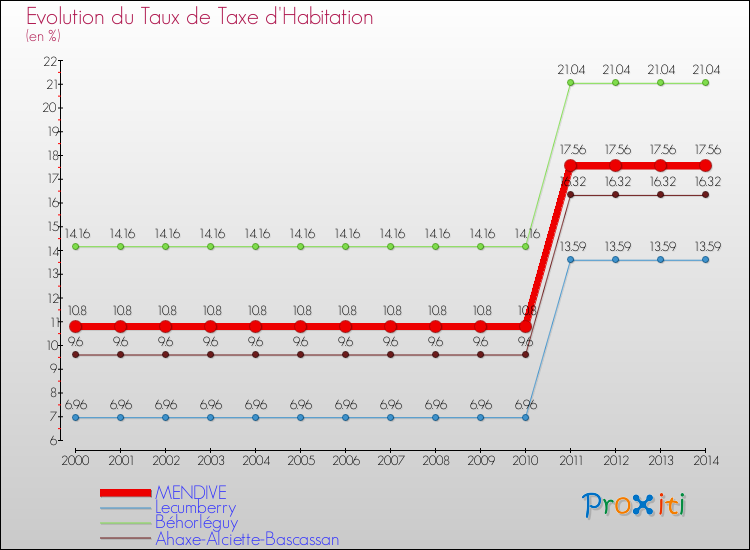 Evolution du taux de la taxe d'habitation pour MENDIVE et les communes proches de 2000 à 2014 Comparaison des taux de la taxe d'habitation pour MENDIVE et les communes voisines de 2000 à 2014
