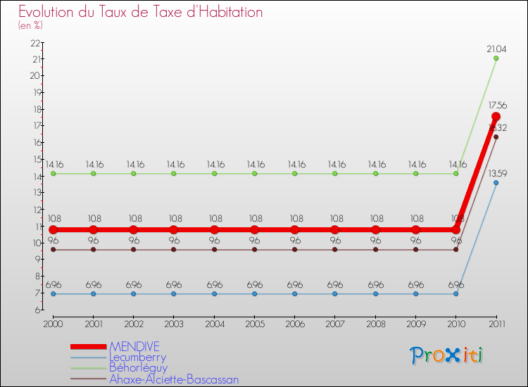 Evolution du taux de la taxe d'habitation pour MENDIVE et les communes proches Comparaison des taux de la taxe d'habitation pour MENDIVE et les communes voisines