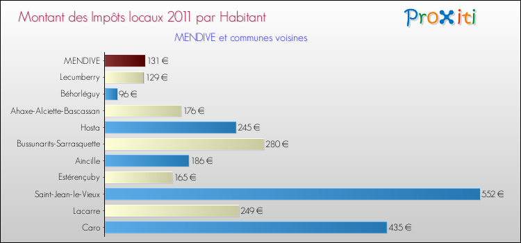 Montant des impôts locaux par Habitant pour MENDIVE et les communes proches Comparaison des impôts locaux par habitant pour MENDIVE et les communes voisines