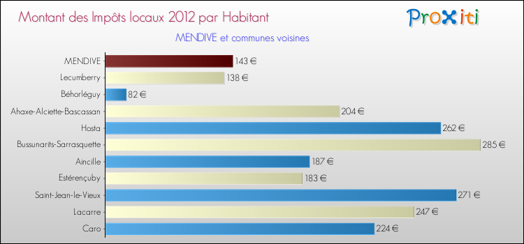 Montant des impôts locaux par Habitant pour MENDIVE et les communes proches Comparaison des impôts locaux par habitant pour MENDIVE et les communes voisines