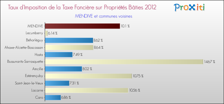 Taux d'imposition de la taxe foncière sur le bati 2012 pour MENDIVE et les communes proches Comparaison des taux d'imposition de la taxe foncière sur le bati 2012 pour MENDIVE et les communes voisines