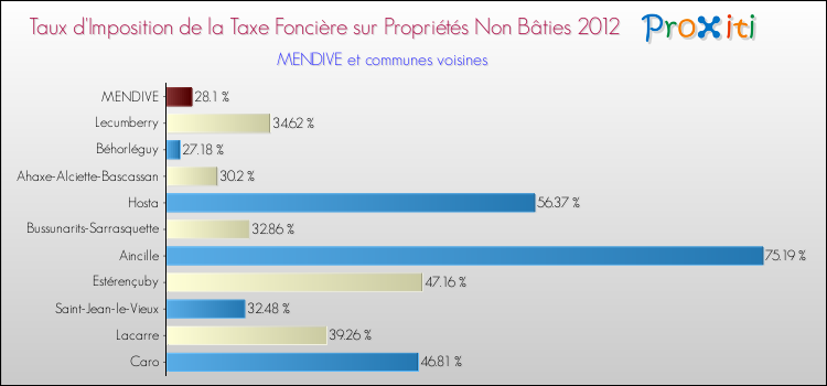 Taux d'imposition de la taxe foncière sur les immeubles et terrains non batis 2012 pour MENDIVE et les communes proches Comparaison des taux d'imposition de la taxe foncière sur les immeubles et terrains non batis 2012 pour MENDIVE et les communes voisines