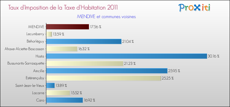 Taux d'imposition de la taxe d'habitation 2011 pour MENDIVE et les communes proches Comparaison des taux d'imposition de la taxe d'habitation 2011 pour MENDIVE et les communes voisines
