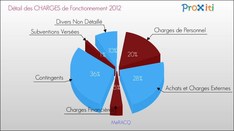 Décomposition des Charges de Fonctionnement 2012 de la commune de MéRACQ Charges de Fonctionnement 2012 pour la commune de MéRACQ