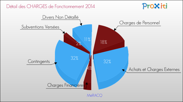 Décomposition des Charges de Fonctionnement 2014 de la commune de MéRACQ Charges de Fonctionnement 2014 pour la commune de MéRACQ