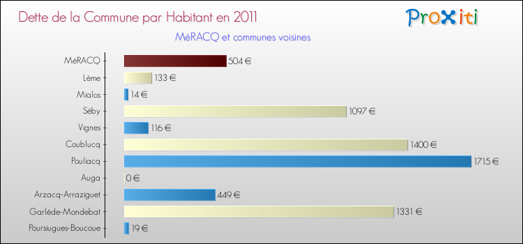 Dette par habitant de la commune en 2011 pour MéRACQ et les communes proches Comparaison de la dette par habitant de la commune en 2011 pour MéRACQ et les communes voisines