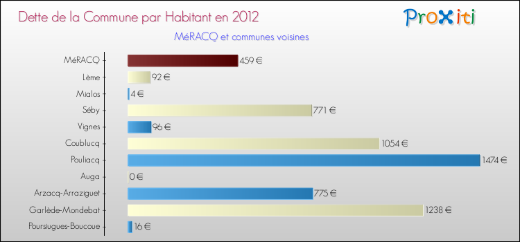 Dette par habitant de la commune en 2012 pour MéRACQ et les communes proches Comparaison de la dette par habitant de la commune en 2012 pour MéRACQ et les communes voisines