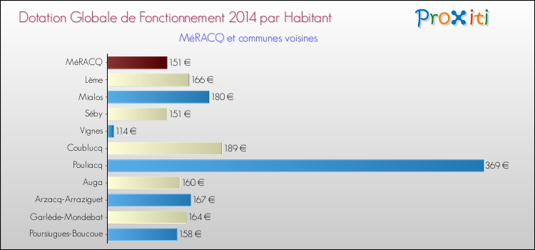 Montant des dotations globales de fonctionnement DGF par Habitant pour MéRACQ et les communes proches en 2014. Comparaison des des dotations globales de fonctionnement DGF par habitant pour MéRACQ et les communes voisines en 2014.