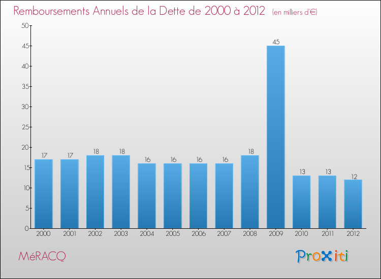 Evolution de l'annuité de la dette pour la commune de MéRACQ de 2000 à 2012 Annuités de la dette pour MéRACQ de 2000 à 2012