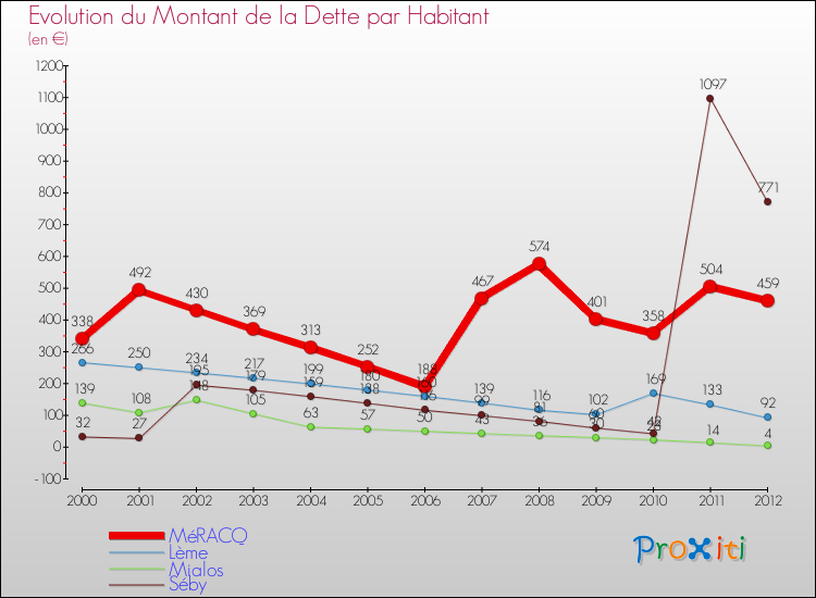Evolution de la dette par habitant pour la commune de MéRACQ et les communes proches de 2000 à 2012 Comparaison de la dette par habitant pour MéRACQ et les communes voisines de 2000 à 2012