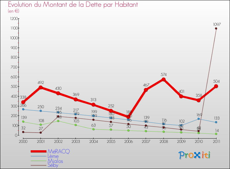 Evolution de la dette par habitant pour la commune de MéRACQ et les communes proches Comparaison de la dette par habitant pour MéRACQ et les communes voisines