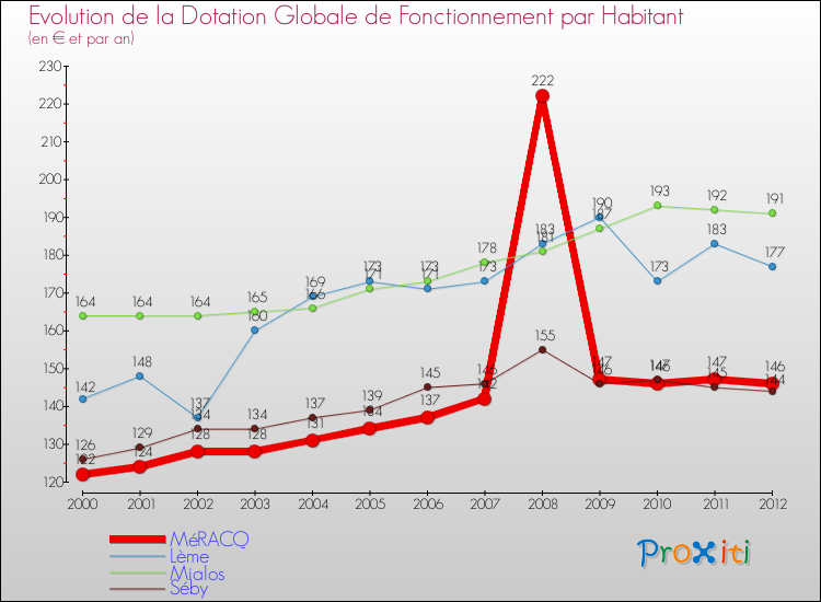 Evolution et montant de la dotation globale de fonctionnement par Habitant pour MéRACQ et les communes proches Comparaison des dotations globales de fonctionnement par habitant pour MéRACQ et les communes voisines