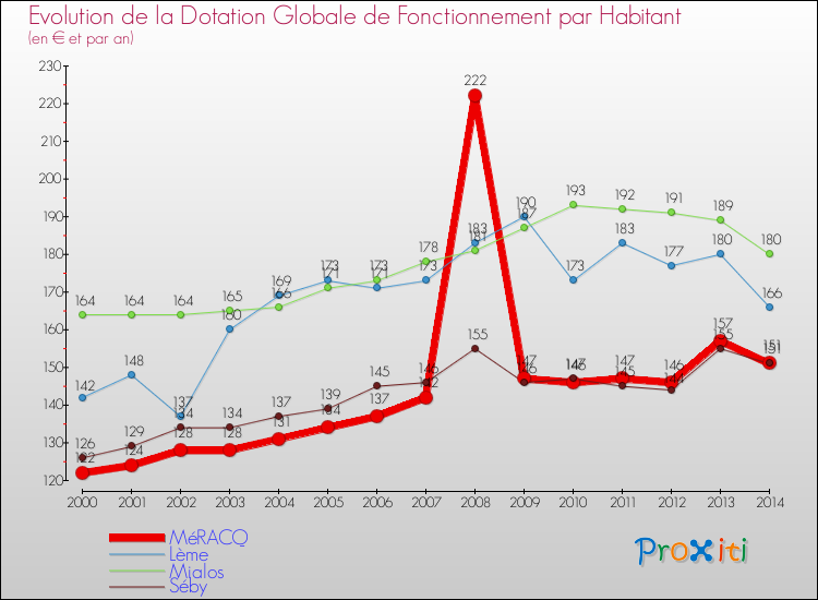 Evolution et montant de la dotation globale de fonctionnement par Habitant pour MéRACQ et les communes proches de 2000 à 2014. Comparaison des dotations globales de fonctionnement par habitant pour MéRACQ et les communes voisines de 2000 à 2014.