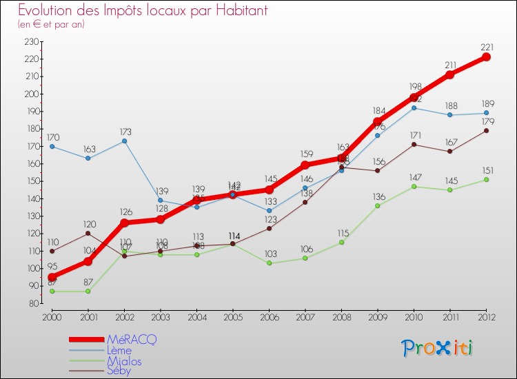 Evolution et montant des impôts locaux par Habitant pour MéRACQ et les communes proches Comparaison des impôts locaux par habitant pour MéRACQ et les communes voisines