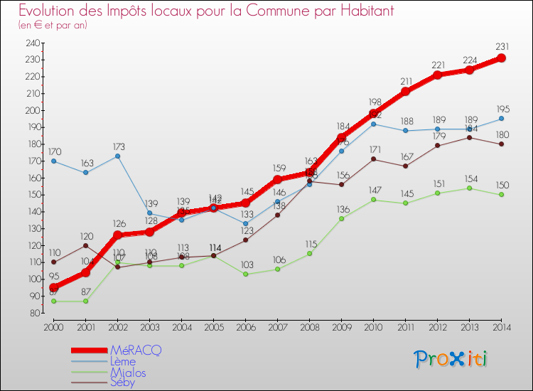 Evolution et montant des impôts locaux par Habitant pour MéRACQ et les communes proches de 2000 à 2014 Comparaison des impôts locaux par habitant pour MéRACQ et les communes voisines de 2000 à 2014