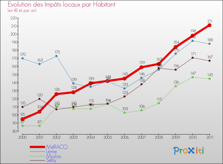 Evolution et montant des impôts locaux par Habitant pour MéRACQ et les communes proches Comparaison des impôts locaux par habitant pour MéRACQ et les communes voisines