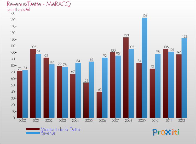 Evolution comparée de la dette et des revenus pour la commune de MéRACQ de 2000 à 2012 Comparaison de la dette et des revenus pour MéRACQ de 2000 à 2012