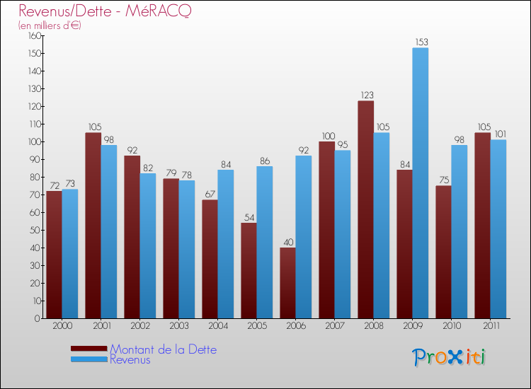 Evolution comparée de la dette et des revenus pour la commune de MéRACQ de 2000 à 2011 Comparaison de la dette et des revenus pour MéRACQ de 2000 à 2011