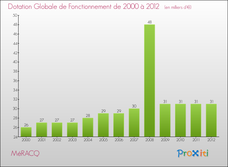 Evolution du montant de la Dotation Globale de Fonctionnement pour la commune de MéRACQ de 2000 à 2012 Evolution du montant de la Dotation Globale de Fonctionnement pour MéRACQ de 2000 à 2012