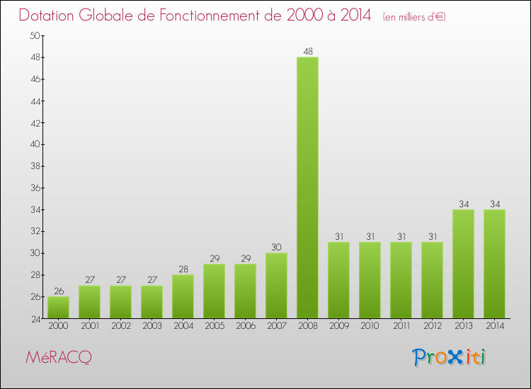 Evolution du montant de la Dotation Globale de Fonctionnement pour la commune de MéRACQ de 2000 à 2014 Evolution du montant de la Dotation Globale de Fonctionnement pour MéRACQ de 2000 à 2014