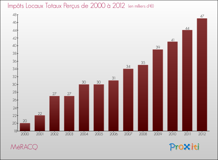 Evolution des Impôts Locaux pour la commune de MéRACQ de 2000 à 2012 Evolution des Impôts Locaux pour MéRACQ de 2000 à 2012