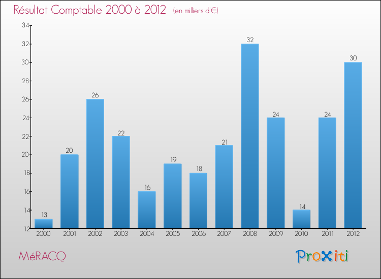 Evolution du résultat comptable pour la commune de MéRACQ de 2000 à 2012 Evolution du résultat comptable pour MéRACQ de 2000 à 2012