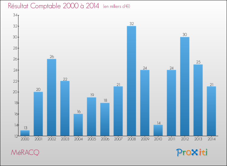 Evolution du résultat comptable pour la commune de MéRACQ de 2000 à 2014 Evolution du résultat comptable pour MéRACQ de 2000 à 2014