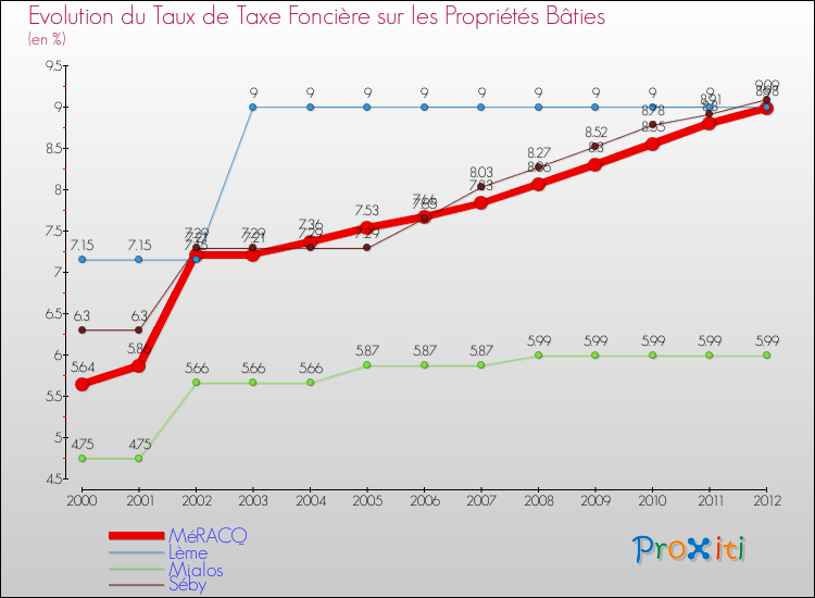 Evolution du taux de la taxe foncière sur le bati pour MéRACQ et les communes proches de 2000 à 2012 Comparaison des taux de taxe foncière sur le bati pour MéRACQ et les communes voisines de 2000 à 2012