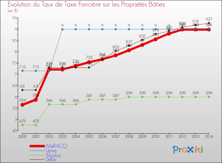 Evolution du taux de la taxe foncière sur le bati pour MéRACQ et les communes proches de 2000 à 2014 Comparaison des taux de taxe foncière sur le bati pour MéRACQ et les communes voisines de 2000 à 2014