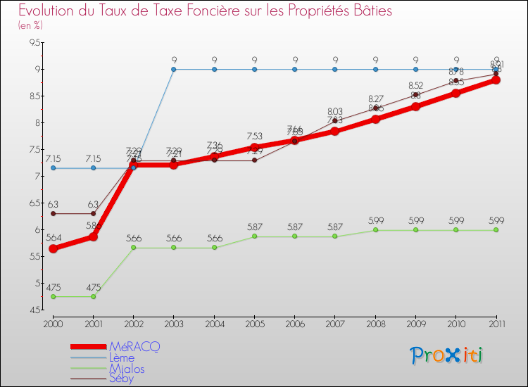 Evolution du taux de la taxe foncière sur le bati pour MéRACQ et les communes proches Comparaison des taux de taxe foncière sur le bati pour MéRACQ et les communes voisines